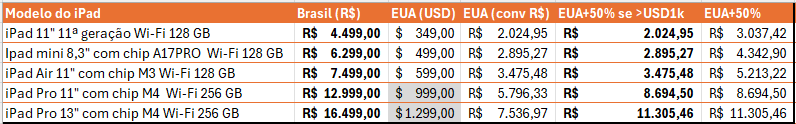 Tabela de comparação de preços de um iPad